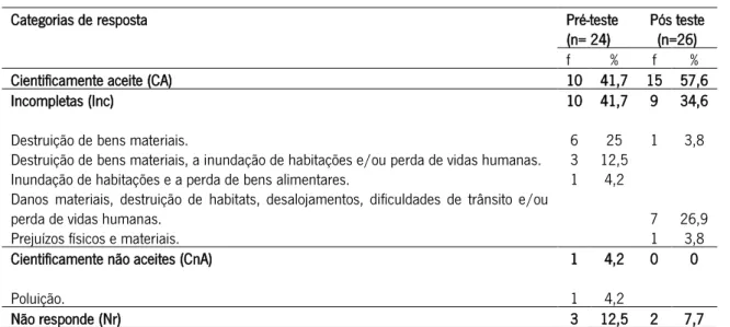 Tabela 9. Frequência e percentagem das conceções dos alunos sobre as consequências das inundações 