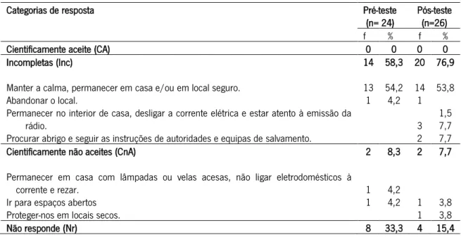 Tabela 10. Frequência e percentagem das conceções dos alunos sobre como agir em caso de tempestade 