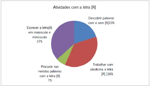 Gráfico 4.2.2 2 - Preferências dos alunos ao trabalharem com a letra [R] 