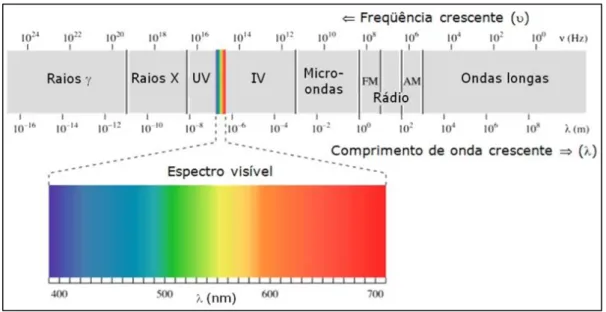 Fig. 2 - Espectro eletromagnético. 