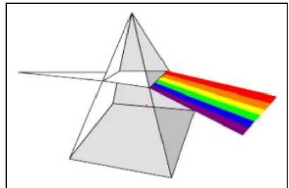 Fig. 3 – Decomposição da luz branca num prisma ótico. 