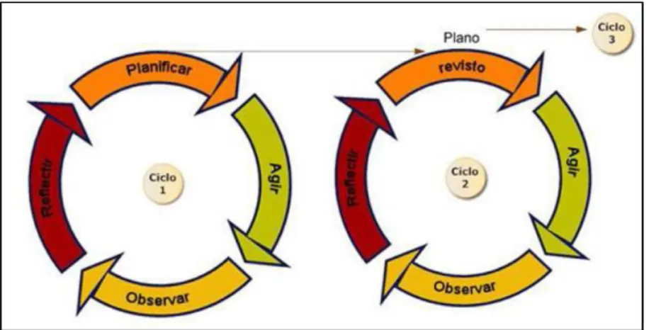 Fig. 12 – Espiral de ciclos da Investigação-ação. Fonte: Coutinho et al., (2009). 