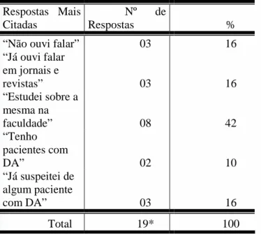 TABELA 03 - Distribuição de respostas dos sujeitos  segundo ao conhecimento prévio sobre DA