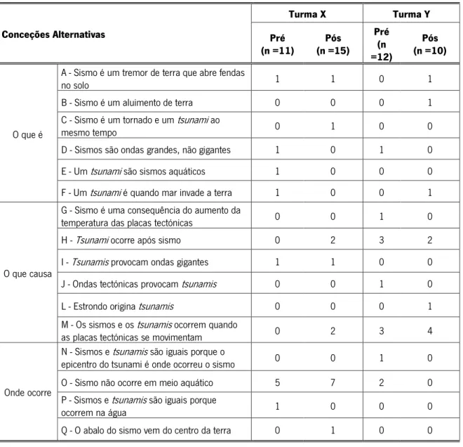 Tabela 3 – Conceções alternativas dos alunos sobre a relação entre sismos e tsunamis (f) 