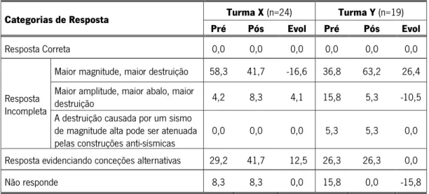 Tabela 5 - Conceções dos alunos sobre a relação entre a magnitude de um sismo e o nível de destruição que causa (%)  (N=43) 