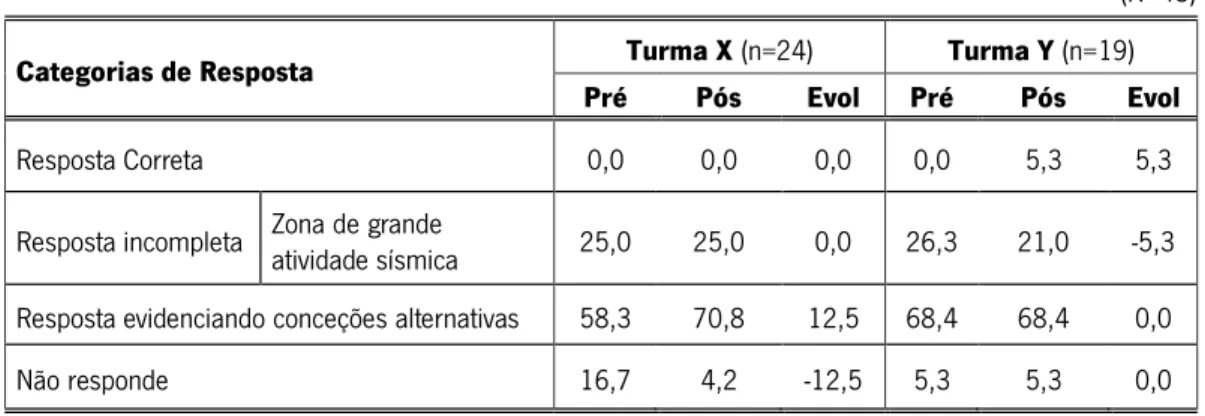 Tabela 7 - Conceções dos alunos sobre a razão de a zona do Pacífico ser de elevado risco sísmico (%)    (N=43)  Categorias de Resposta  Turma X (n=24)  Turma Y (n=19) 