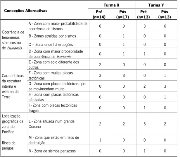 Tabela 8 – Conceções alternativas dos alunos sobre a razão pela qual a zona do Pacífico tem elevado risco sísmico (f)    Conceções Alternativas  Turma X   Turma Y   Pré  (n=14)  Pós  (n=17)  Pré  (n=13)  Pós  (n=13)  Ocorrência de  fenómenos  sísmicos ou  