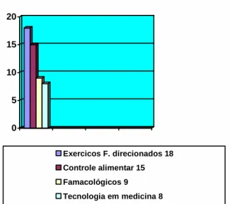 Gráfico 4.0 – Uso da Atividade Física na Melhoria  da Estética Corporal  05101520253035 Uso de atividadefísica 18Outros recursos32