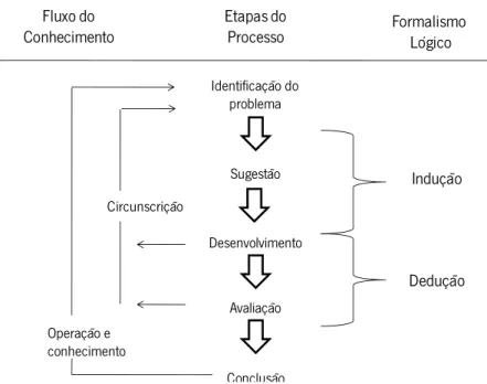 Figura 1 - Argumentação no Ciclo de Design (Fernandez, Vanti, Andrade, &amp; Gómez, 2009) 