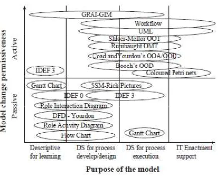 Figura 7- Framework de Classificação para a escolha de técnicas de modelação de processos de negócio (Aguilar-Saven, 2004) 