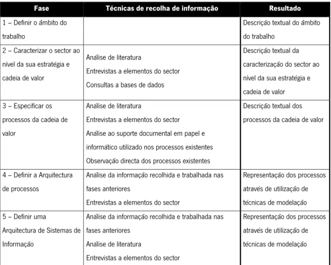 Tabela 3 - Proposta de metodologia e técnicas de recolha de informação para o desenvolvimento de uma Arquitectura de Sistemas de Informação 