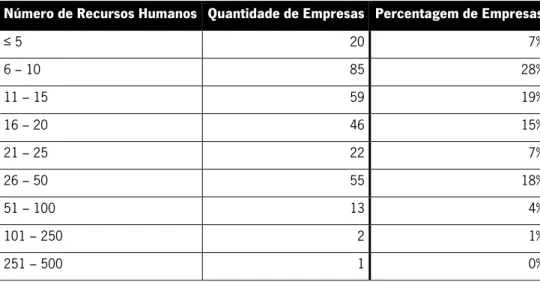 Tabela 6 - Distribuição das Serrações de Madeiras relativamente ao número de colaboradores que dispõe (InfoMarketing - 2009) 
