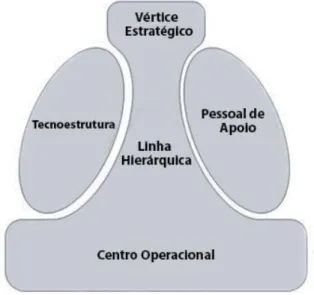 Figura 2 – Os cinco componentes básicos da organização 
