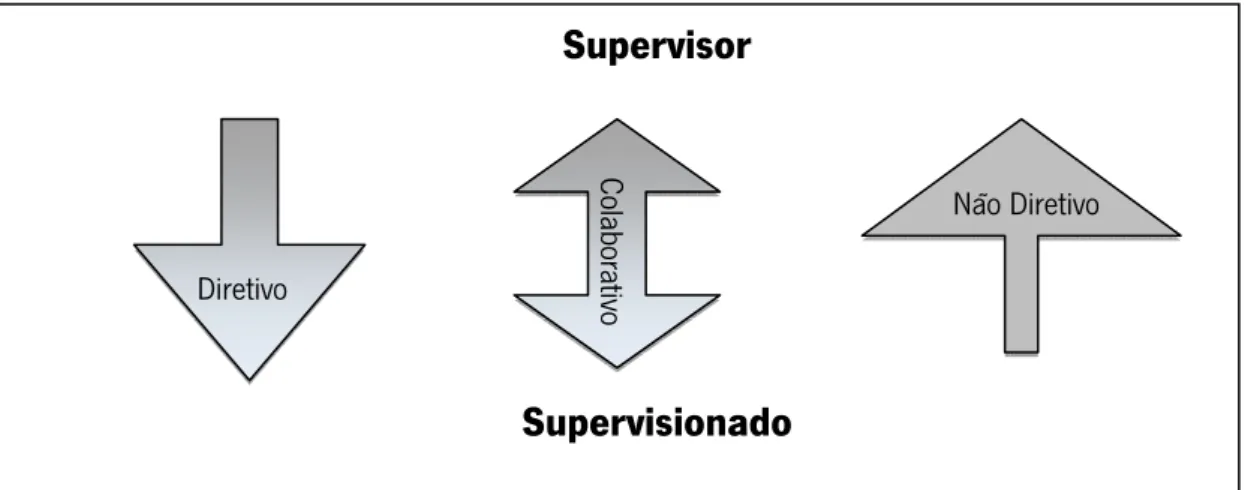 Figura 4 – Influência na tomada de decisões em cada estilo supervisivo 