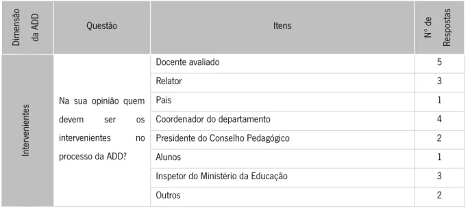 Tabela 4 - Perceções sobre o âmbito da ADD 