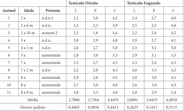 Tabela 1: Valores de largura (L), espessura (E)  e comprimento (C) dos testículos em centímetros  e descrição do tamanho da próstata em cada  ani-mal, de acordo com a idade dos cães do canil da  Polícia do Exército.
