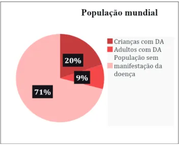 Gráfico 1. Relação da incidência da Dermatite  Atópica de acordo com a idade.