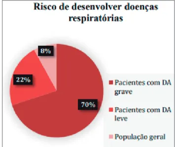 Gráfico 2. Relação entre a Dermatite Atópica e o  desenvolvimento de doenças respiratórias.