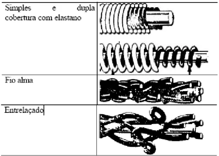 Figura 2-1 - Técnicas de recobrimento(DuPont, n.d.) 