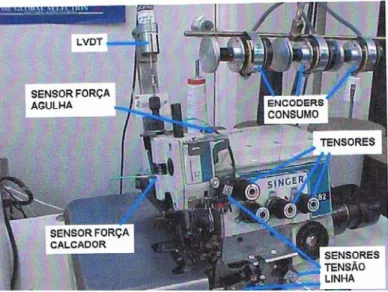 Figura 3-8- Posicionamento dos dispositivos na máquina de costura de corte-e-cose (Carvalho M.,2003 ) 