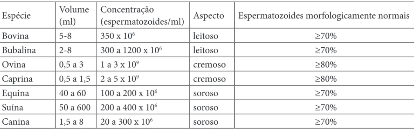 Tabela 1: Características macroscópicas e micros- micros-cópicas do sêmen de algumas espécies de animais