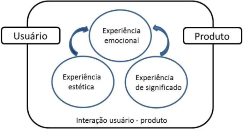 Figura 5. Experiência de produtos.  