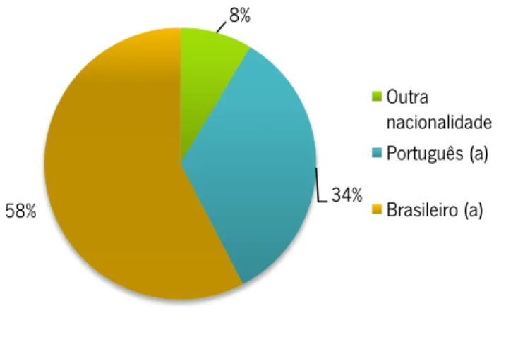 Gráfico 1. Nacionalidade. 