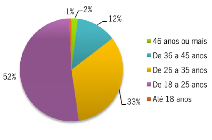 Gráfico 2. Idade. 