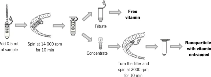 Figure  3.1  –  Membrane  separation  method  with  an  Amicon ®   ultra-0.5  centrifugal  filter  device