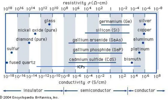 Figure  1.5  –  Range  of  conductivity  for  insulator,  semiconductor  and  conductor  materials  (Encyclopaedia Britannica, 2004)