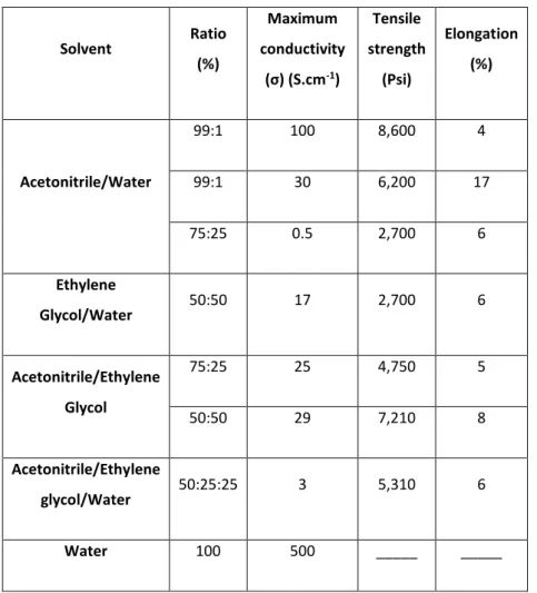Table 1.3 - Solvent’s impact on the PPy electrical and mechanical properties. 