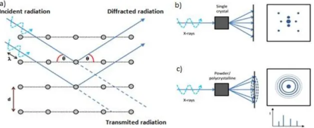 Figure 2.6 – A: Representation of the diffraction of the incident x-rays in the atomic lattice of the sample; 