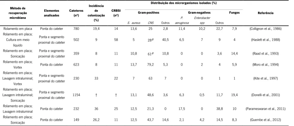 Tabela 1: Sumário de estudos de recuperação e identificação de microrganismos de cateteres de HD