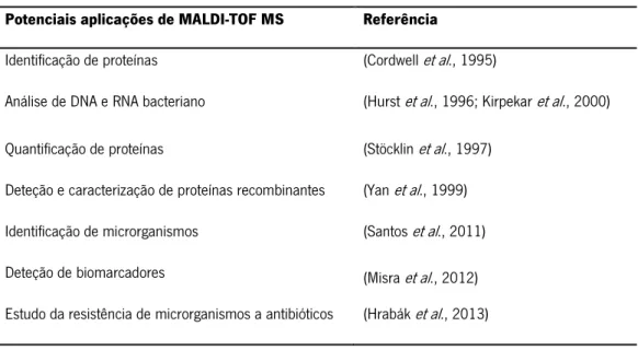 Tabela 3: Exemplos de potenciais aplicações, com ênfase particular em microbiologia, da técnica de  MALDI-TOF MS