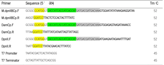 Table 2.2. List of primers used. These primers were synthesized by Invitrogen. 