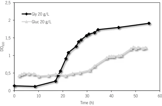 Figure 3.1.  C. pasteurianum  growth using glucose (20 g/L) and glycerol (20 g/L) as a carbon source
