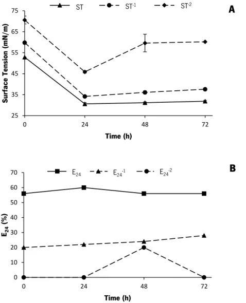 Figure 6. Profiles of the culture broth supernatant surface tension (mN/m) (A) and emulsification index (E 24 , %) (B)  during the time course of the fermentation by  B