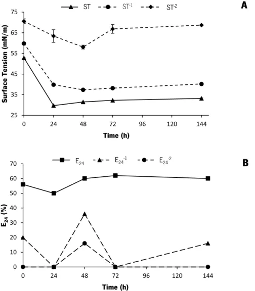 Figure 7. Profiles of the culture both supernatant surface tension (mN/m) (A) and emulsification index (E 24 , %) (B)  during the time course of the fermentation by  B