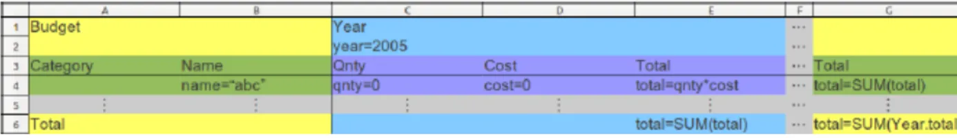 Figure 11: ClassSheet model for a Budget example