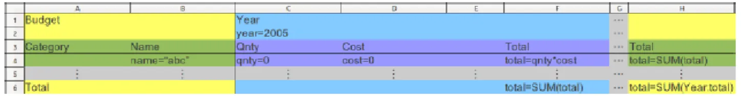 Figure 13: Budget Model after adding a new column