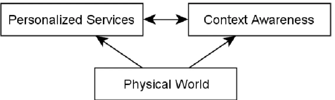 Figure 4 - Required elements in an AmI system 