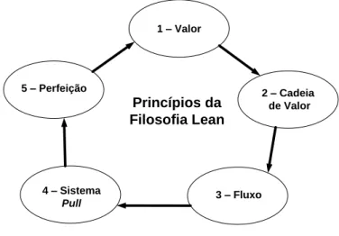 Figura 2 – Princípios da Filosofia Lean 