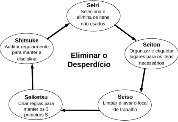 Figura 6 – Ciclo dos 5S (baseado em Liker (2004)) 