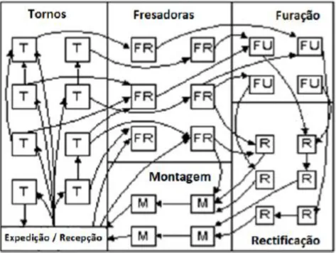 Figura 4- Esquema de layout por processo/funcional  Fonte: Álvaro, A. (2011) 