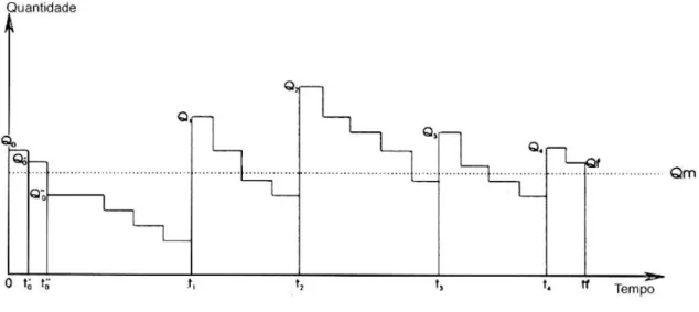 Figura 7- Exemplo gráfico de movimentação de stock  Fonte: Campilho, R. (2010) 