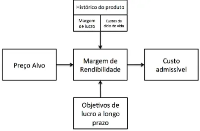 Figura 4 - Determinação da Margem de Rendibilidade (adaptado de (Cooper &amp; Slagmulder, 1999)) 