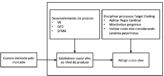 Figura 5 - Atingir Custo Alvo (adaptado de (Cooper &amp; Slagmulder, 1999)) 