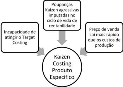 Figura 11 - Kaizen Costing Produto Específico (adaptado de (Cooper &amp; Slagmulder, 1999)) 