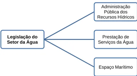 Figura 2. 1 - Legislação do Setor da Água  Fonte: (Portal_da_Água, 2010) Legislação do Setor da Água Administração Pública dos  Recursos HídricosPrestação de Serviços da ÁguaEspaço Marítimo