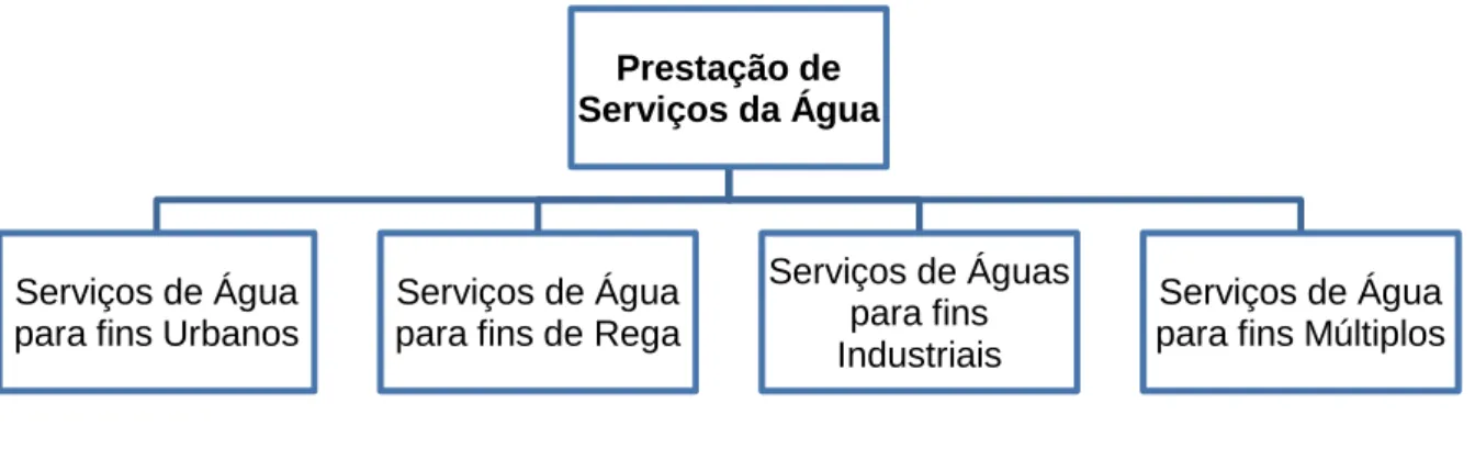 Figura 2. 2 - Prestação de Serviços da Água  Fonte: (Portal_da_Água, 2010) 